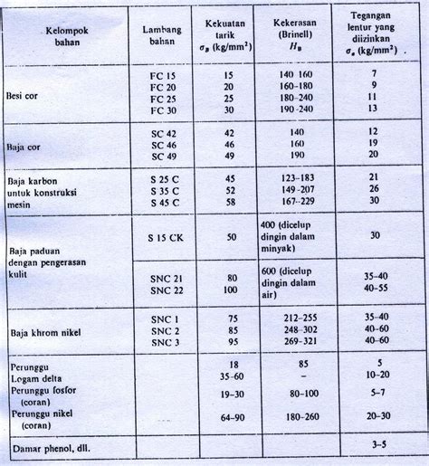 tabel kekerasan material